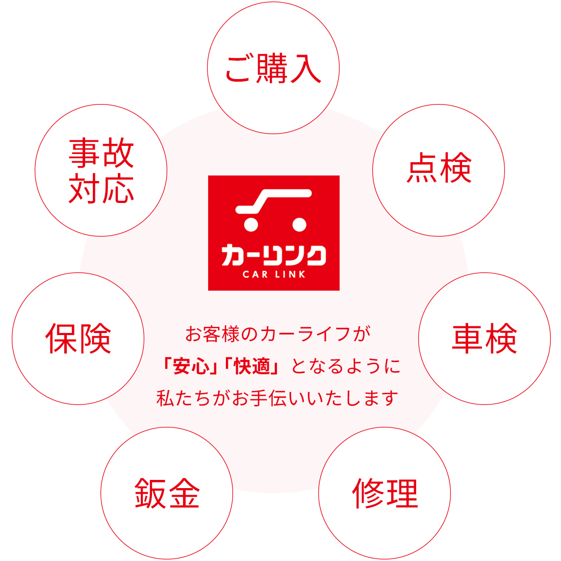 カーリンク姫路南店のカーライフトータルサポート（購入・点検・車検・修理・保険・事故対応）